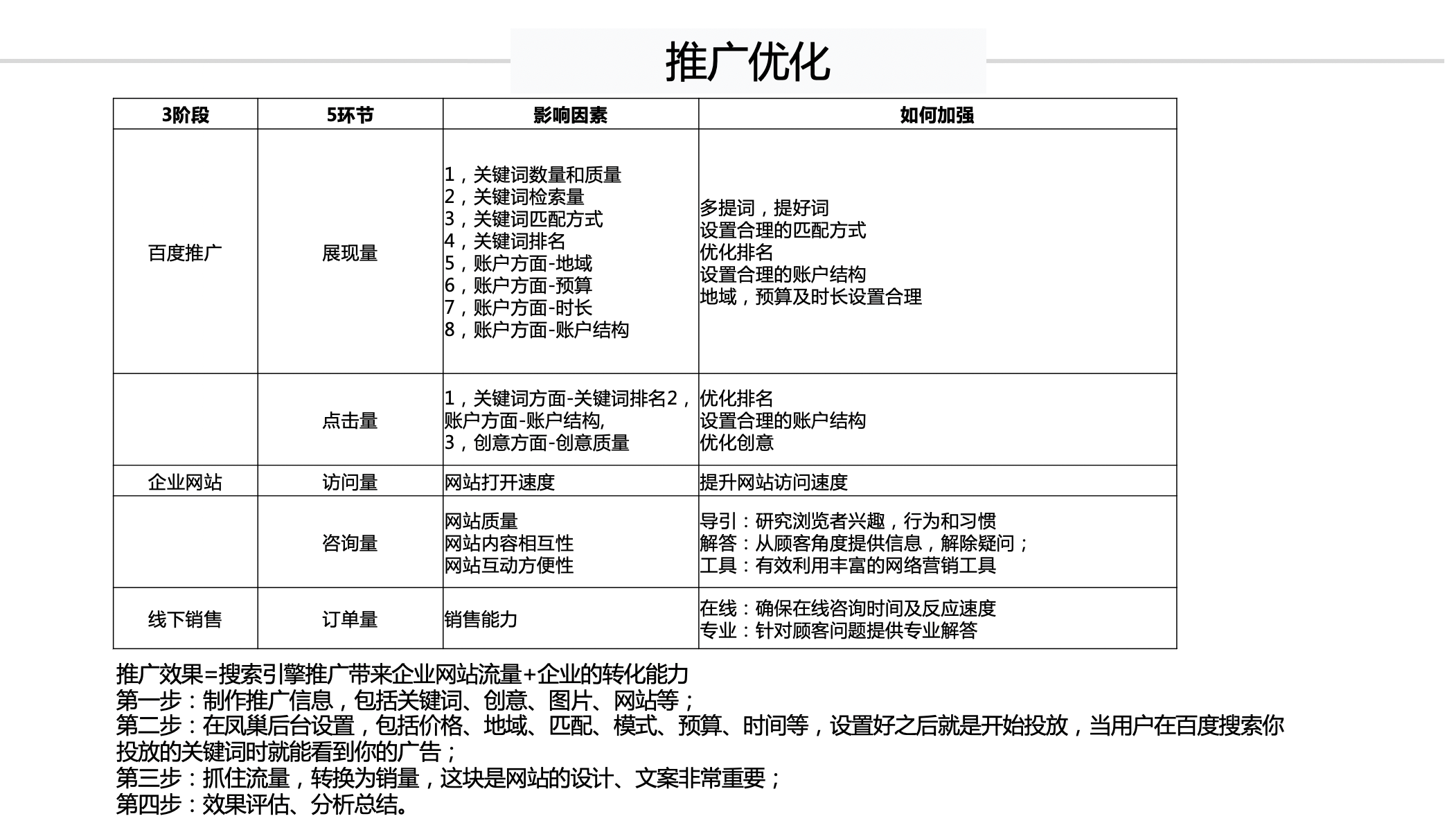 sem投放策略方案_ 上海水沐教育科技5
